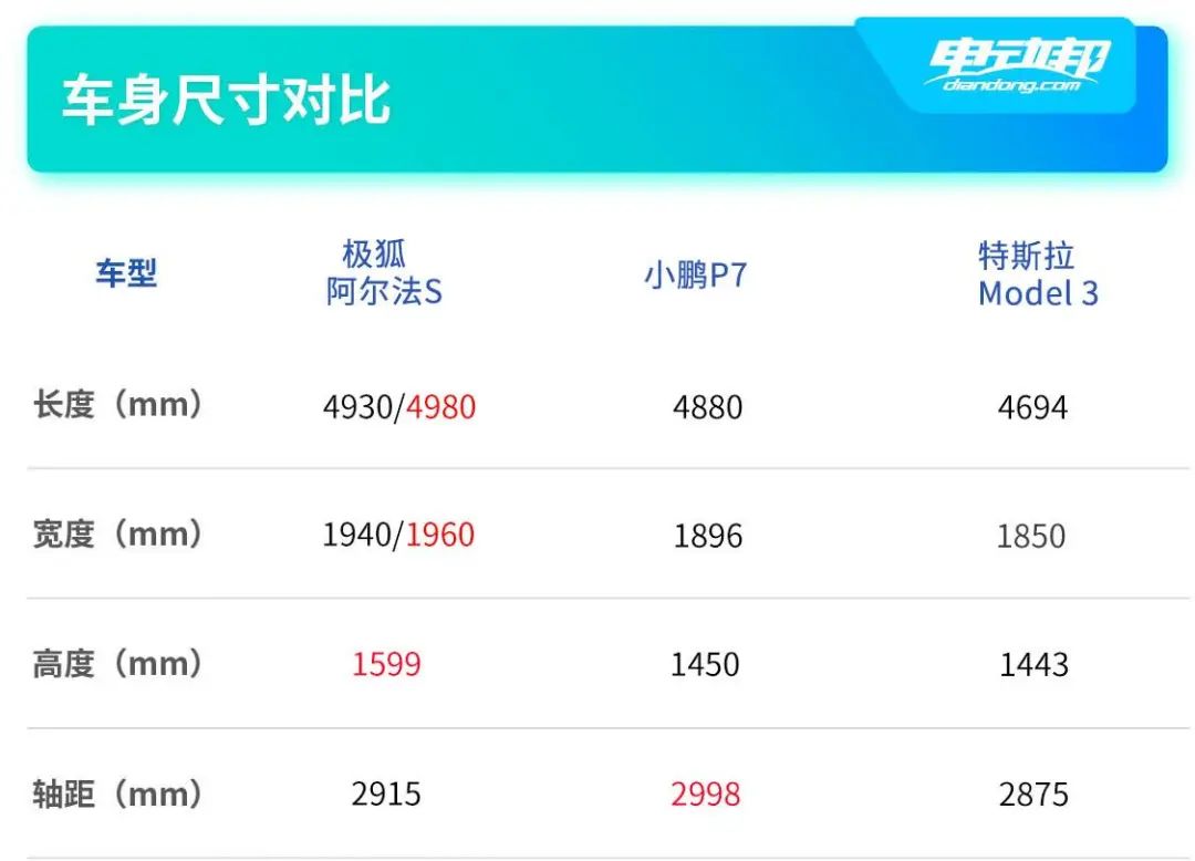 特斯拉Model 3、小鹏P7很强？对比极狐阿尔法S呢？