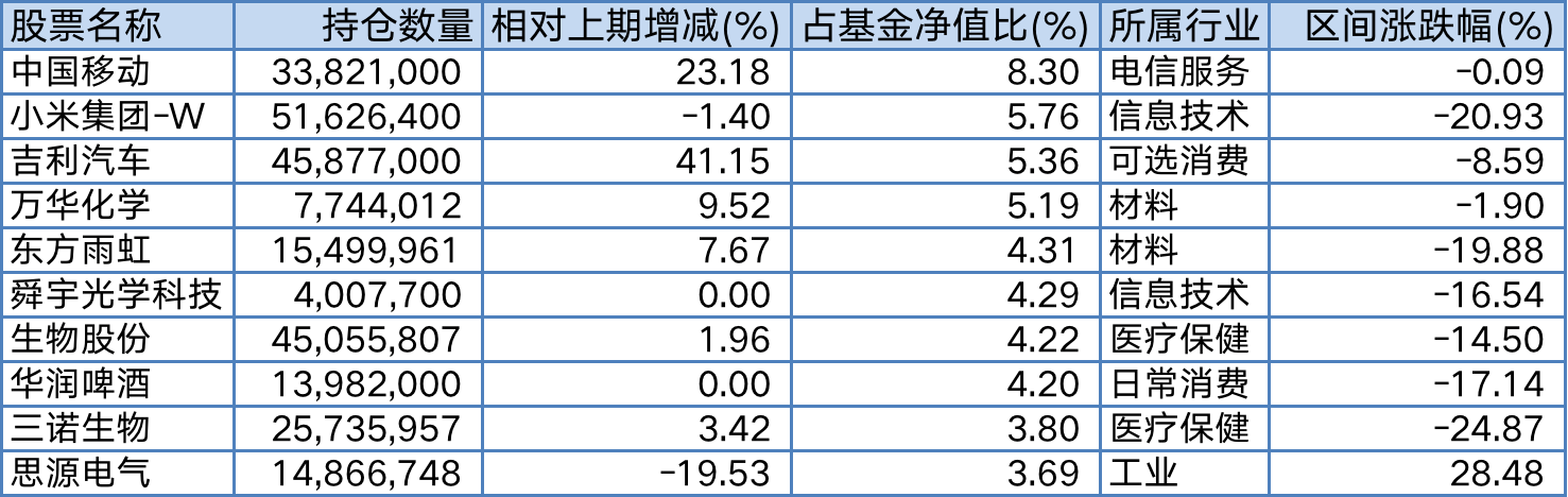 睿远均衡价值三年持有基金三季报前十大重仓股，来源：wind