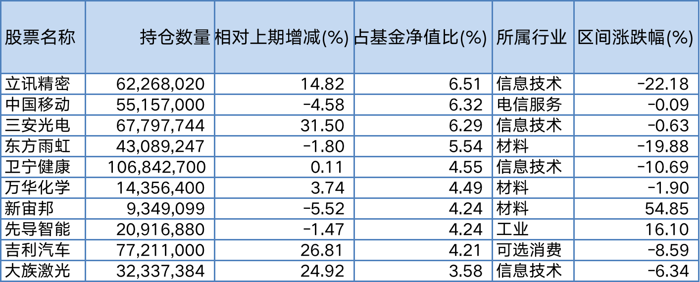 睿远成长价值三季报基金前十大重仓股，来源：wind