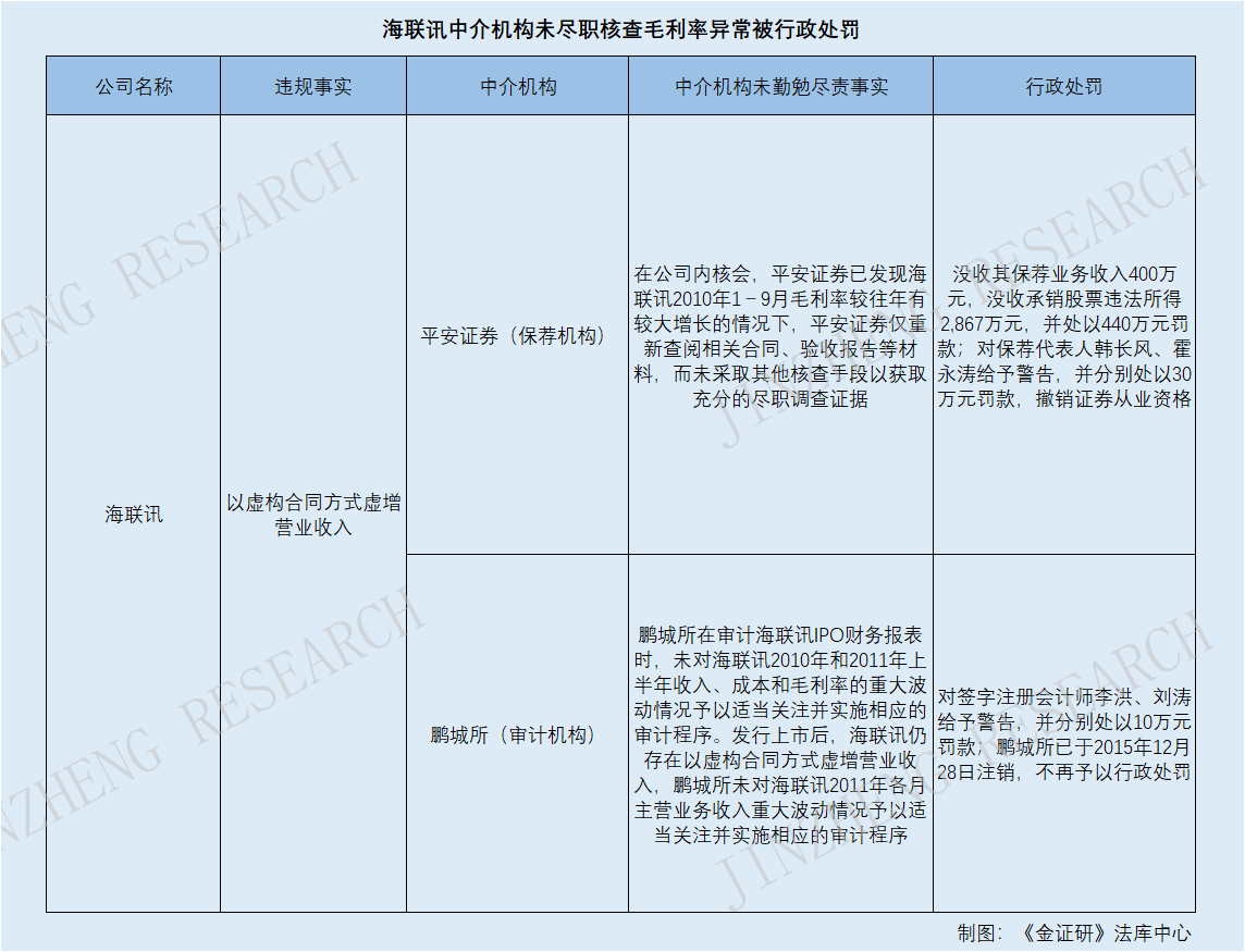 毛利率异常或暗藏财务风险 监管强化中介机构尽职调查责任休闲区蓝鸢梦想 - Www.slyday.coM