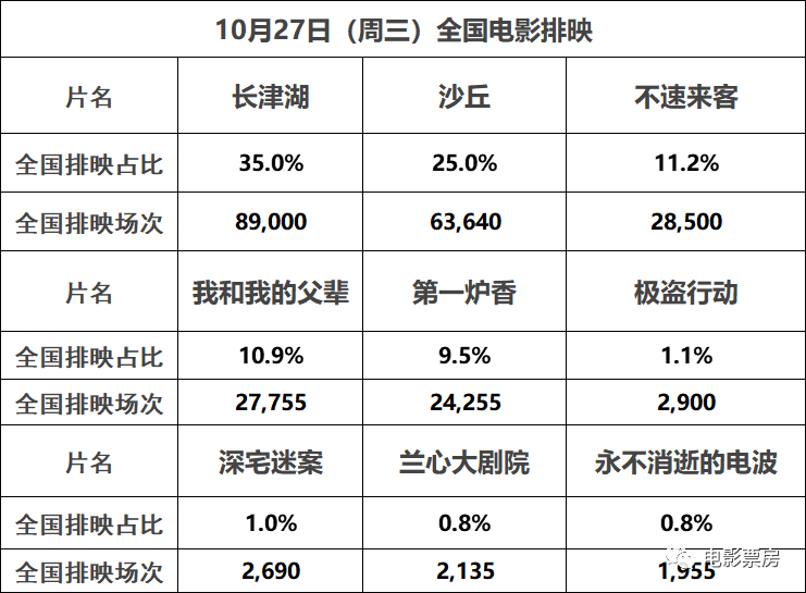 【票·数据】票房《长津湖》首次单日跌破2000万 累计距《李焕英》7500万 《第一炉香》周二逆跌休闲区蓝鸢梦想 - Www.slyday.coM