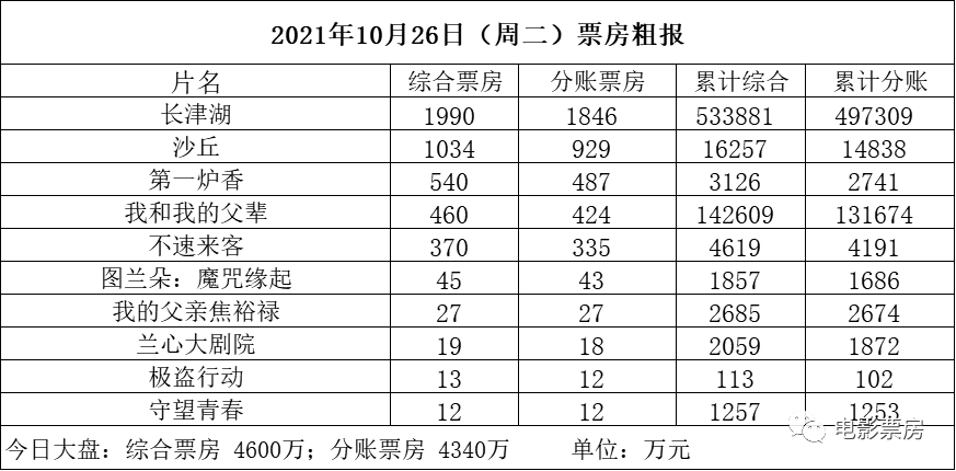 【票·数据】票房《长津湖》首次单日跌破2000万 累计距《李焕英》7500万 《第一炉香》周二逆跌休闲区蓝鸢梦想 - Www.slyday.coM