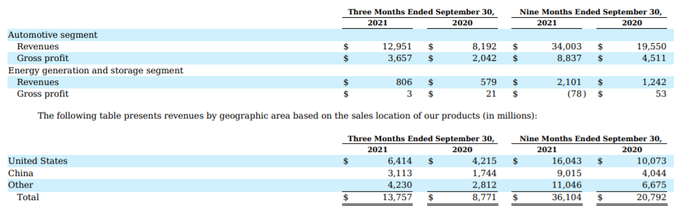 10万辆！电动车史上最大订单！特斯拉一夜暴涨12% 市值首破1万亿美元休闲区蓝鸢梦想 - Www.slyday.coM