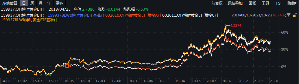 博时基金王祥：市场重新认可黄金价值仍需时日