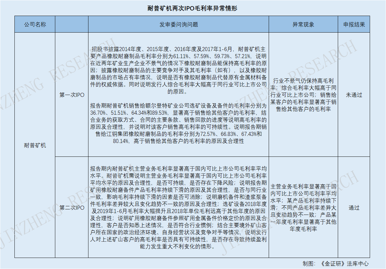 毛利率异常或暗藏财务风险 监管强化中介机构尽职调查责任休闲区蓝鸢梦想 - Www.slyday.coM