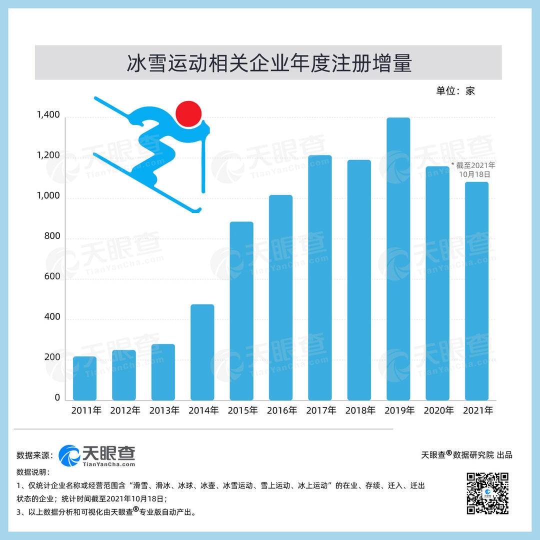 北京冬奥会倒计时100天，我国今年已新增超千家冰雪运动相关企业休闲区蓝鸢梦想 - Www.slyday.coM