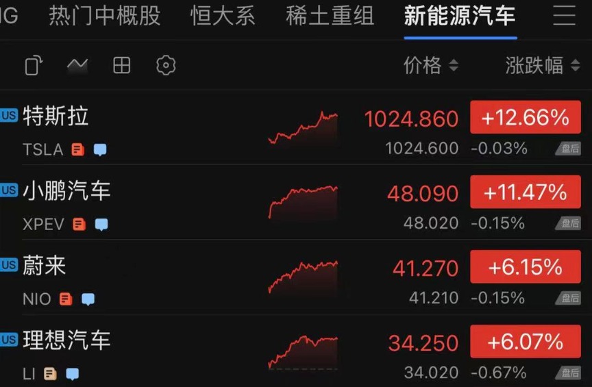 10万辆！电动车史上最大订单！特斯拉一夜暴涨12% 市值首破1万亿美元休闲区蓝鸢梦想 - Www.slyday.coM