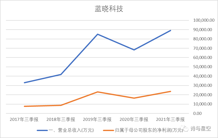 数据来源：同花顺iFind，制图：诗与星空