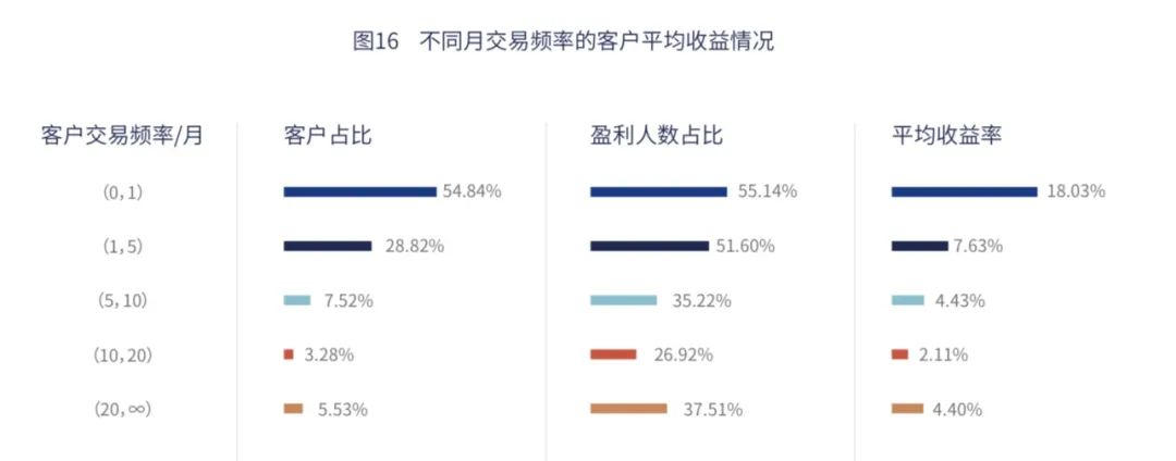 图片来源：《公募权益类基金投资者盈利洞察报告》，发布于2021年10月，统计区间为某基金公司成立以来至2021年3月31日。