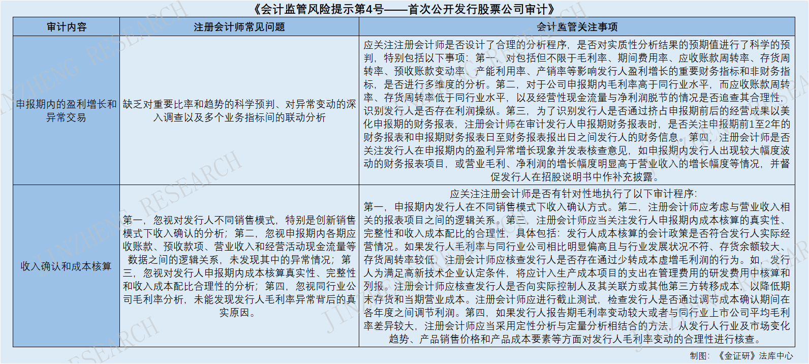 毛利率异常或暗藏财务风险 监管强化中介机构尽职调查责任休闲区蓝鸢梦想 - Www.slyday.coM