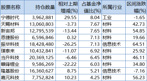 农银汇理新能源主题基金三季报前十大重仓股，来源：Wind