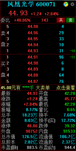 “三季度仅赚10万元，狂拉11连板的凤凰光学能否再“起飞”？