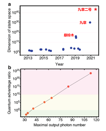 我国成功研制“九章二号”量子计算原型机：113 个光子 144 模式休闲区蓝鸢梦想 - Www.slyday.coM