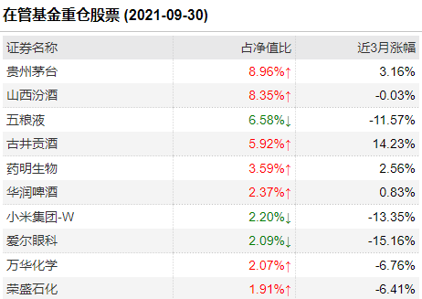 王宗合在管基金重仓股票，截至9月30日，来源：Wind