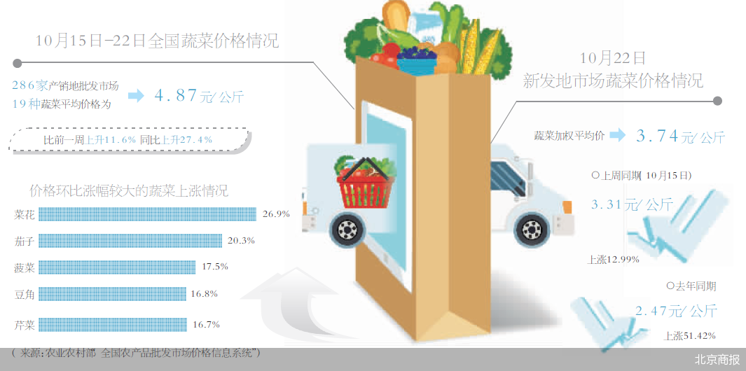 “价格反常跳涨 蔬菜保供任务重