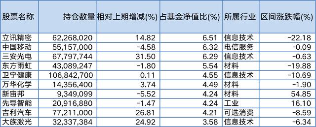 睿远基金傅鹏博、赵枫三季报：万华化学、吉利汽车获一致青睐