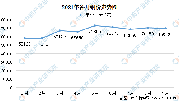 有色金屬網)近一週銅價漲勢(10月12日-10月18日)10月18日長江銅價格