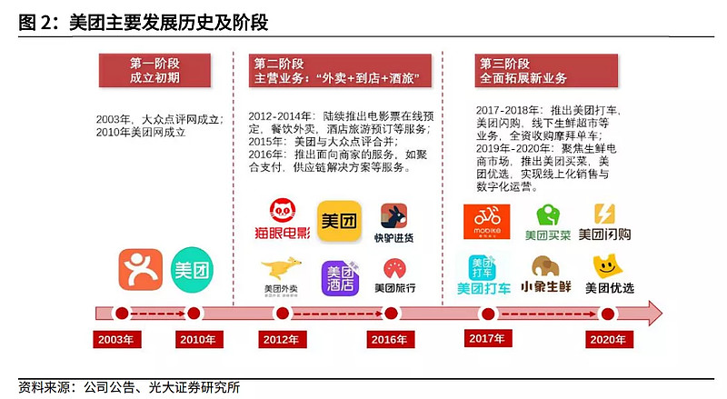美团vsdoordash外卖本地生活产业链2021年10月跟踪报告