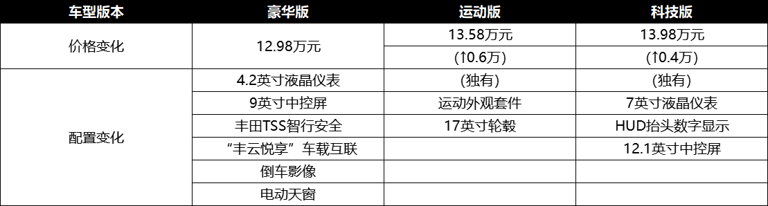 参考性格购车准没错广汽丰田雷凌到底哪款配置适合你