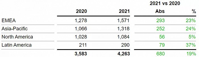 ▲罗氏诊断2021财年Q3区域营收