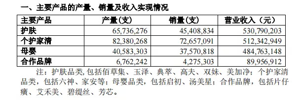 截自上海家化2021年第三季度主要经营数据