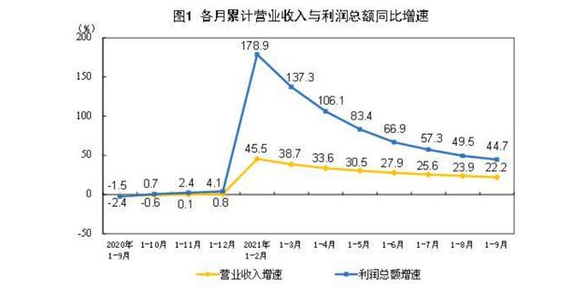 前9月全国工业企业利润同比增44 7 国家统计局 新浪财经 新浪网