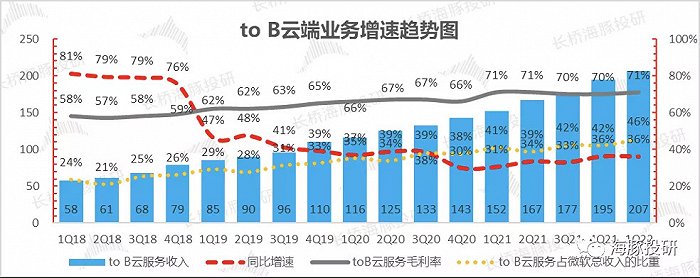 数据来源：公司财报，长桥海豚投研整理