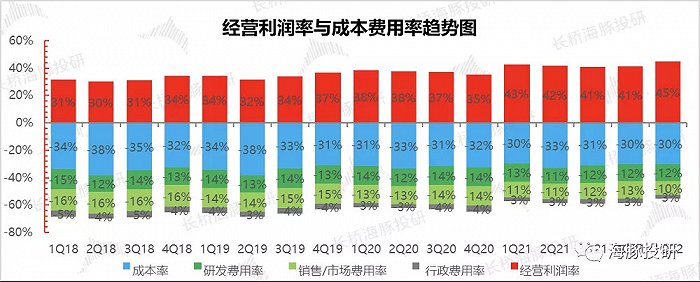 数据来源：公司财报，长桥海豚投研整理