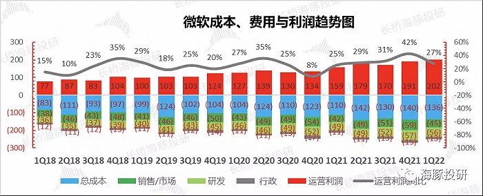 数据来源：公司财报，长桥海豚投研整理