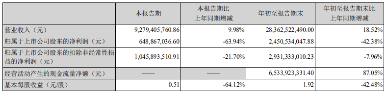 “炒股亏损15.5亿元 云南白药第三季净利同比大降超六成