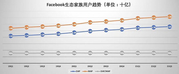 （数据来源：FB财报）