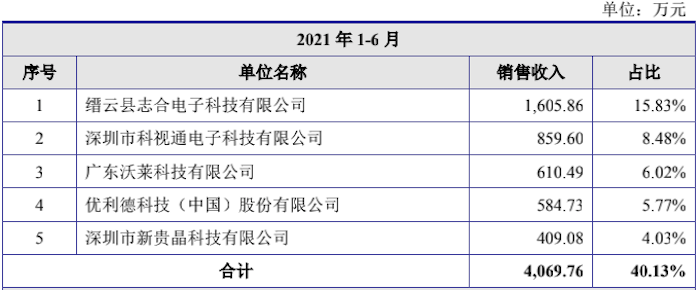 图片来源：招股书