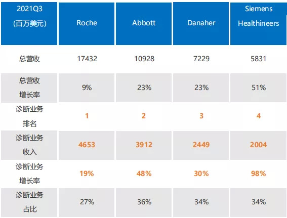 IVD TOP4 Q3财报出炉：德尔塔带来变局，新冠检测再次成为增长引擎