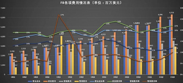 （数据来源：FB财报）