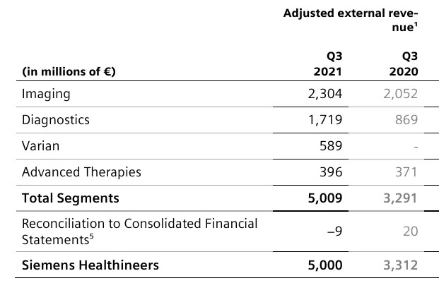 ▲西门子医疗2021财年Q3整体营收
