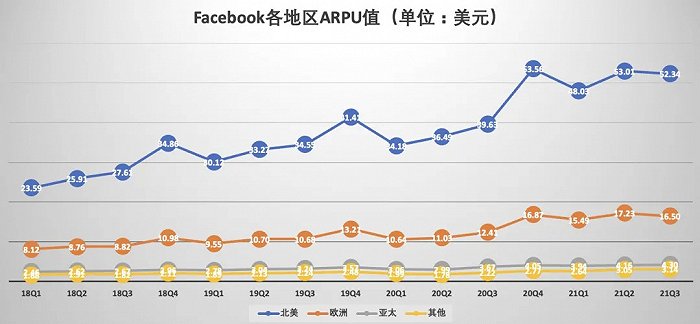 （数据来源：FB财报）