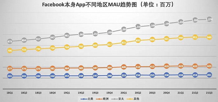 （数据来源：FB财报）