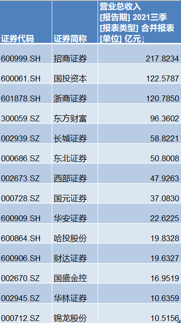 14家券商三季报：前三季都盈利，国盛金控增345.91%