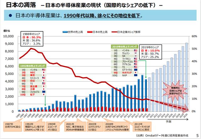 世界市场占有率从50 跌至10 日本半导体为何没落至今 日本 新浪财经 新浪网