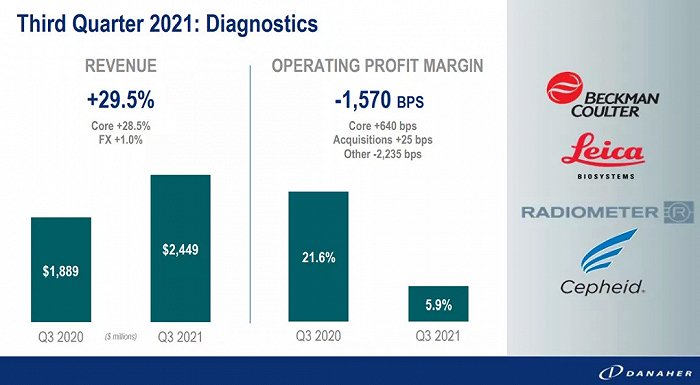 ▲丹纳赫2021财年Q3诊断业务营收