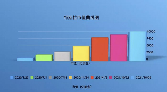 特斯拉市值曲线图