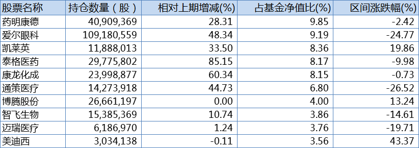 中欧医疗健康三季报前十大重仓股，来源：Wind