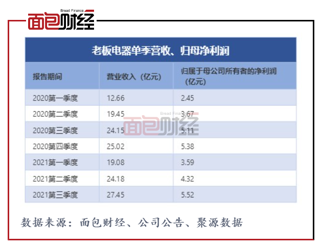 图1：老板电器单季度营收、归母净利润