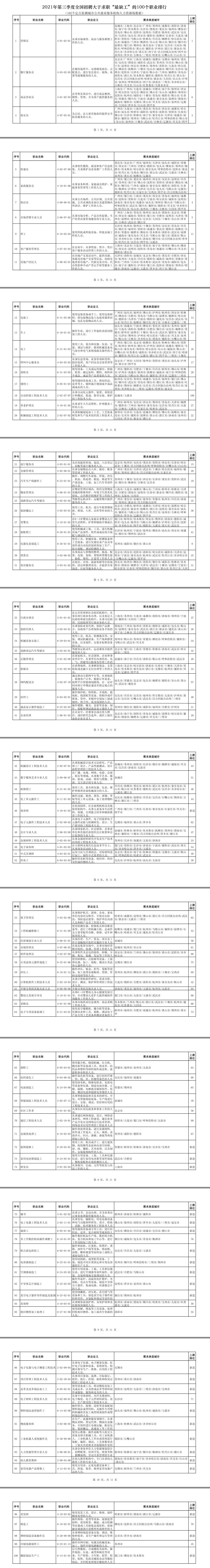 三季度最缺工100个职业排行 房地产经纪人退出前十