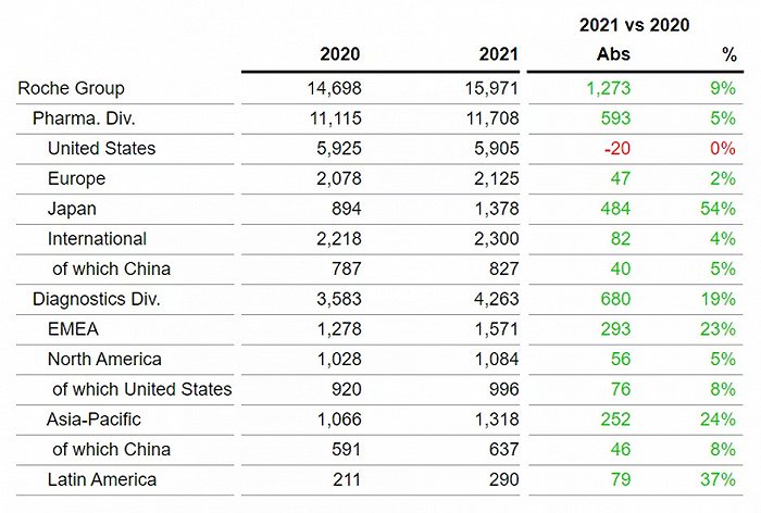 ▲罗氏2021财年Q3整体营收