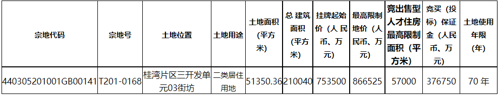 深圳第三批集中供地11月出让，11幅宅地总起拍价352亿