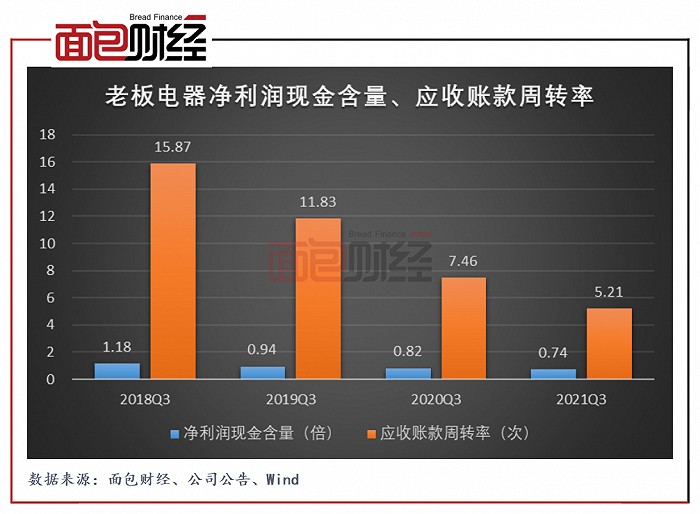 图5：2018Q3至2021Q3老板电器净利润现金含量、应收账款周转率