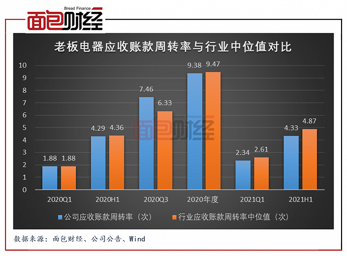 图6：2020Q1至2021H1老板电器应收账款周转率与行业中位值对比