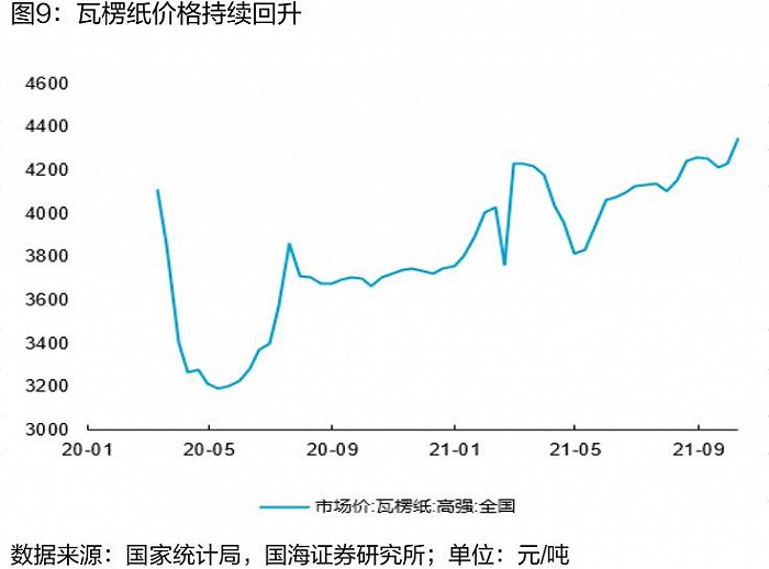 瓦楞纸价格走势图源：国海证券研报