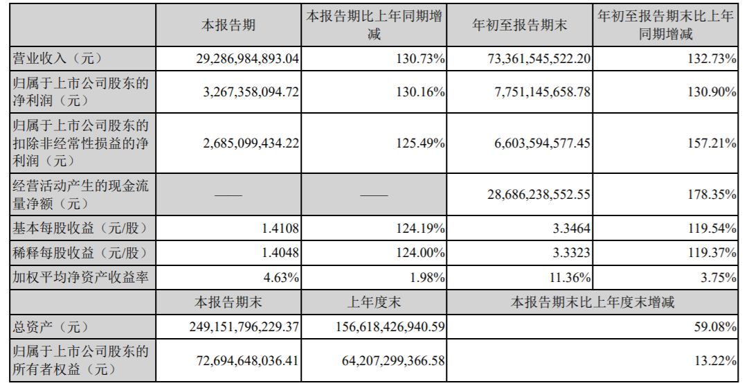 ““宁王”前三季度净利超77亿，却遭高瓴连续两季度减持